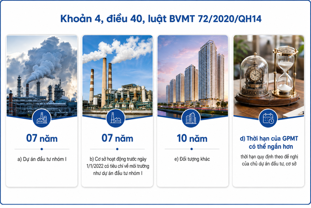 Thời hạn của giấy phép môi trường