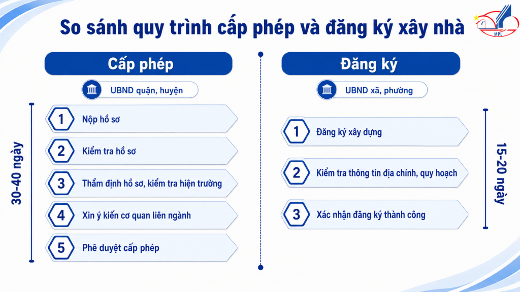 Hình ảnh 04: So sánh quy trình đăng ký xây dựng nhà và quy trình cấp phép xây dựng nhà ở - Uy tín cùng Mạnh Phát Lộc