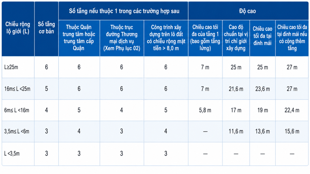 Hình ảnh 06: Bảng quy chuẩn cấp phép xin phép xây dựng nhà ở
